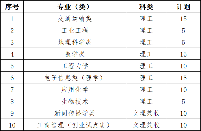 武汉理工大学2019年自主招生简章(图1)