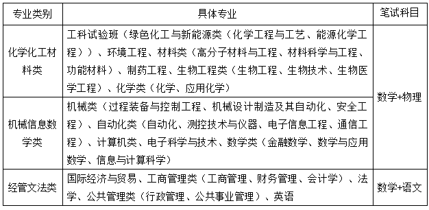 北京化工大学2019年自主招生简章(图1)