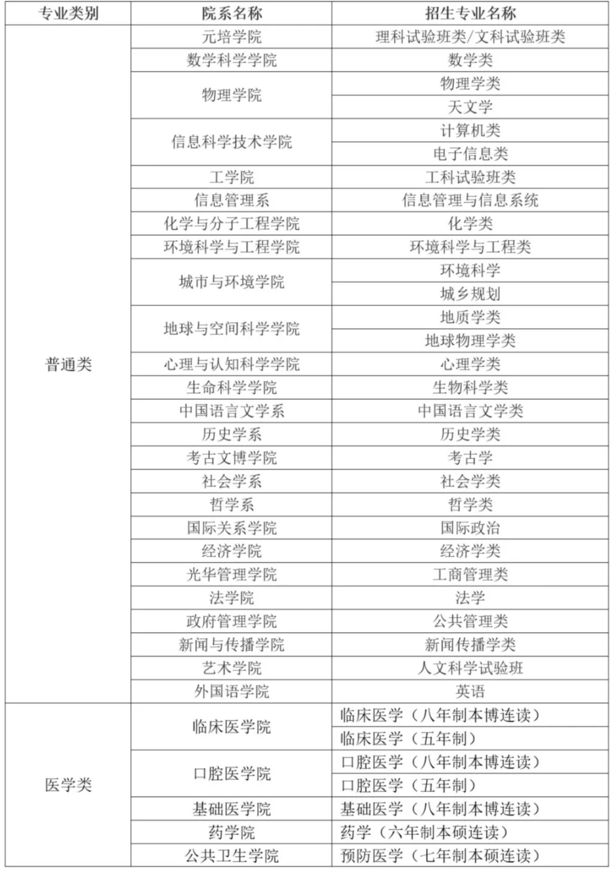 北京大学2019年“博雅人才培养计划”招生简章(图2)