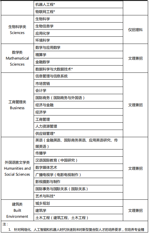 西交利物浦大学2019年在江苏省综合评价录取招生简章(图4)