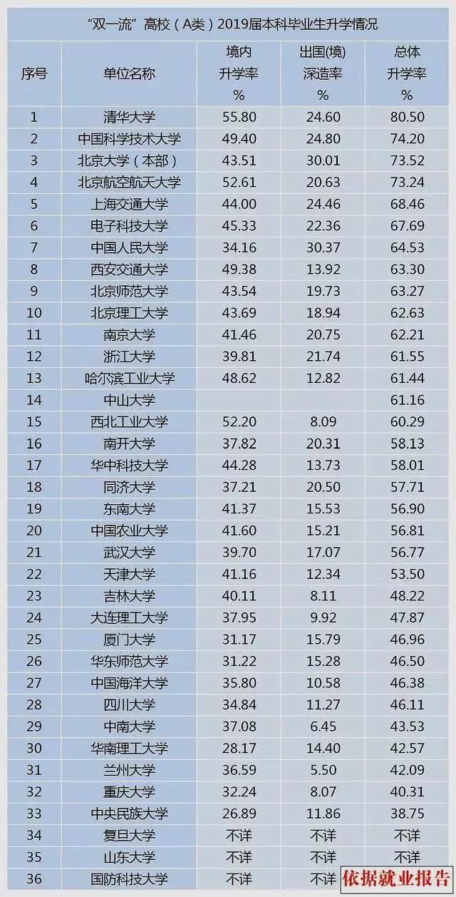 36所强基计划高校2019年本科读研率、留学率排行榜(图1)