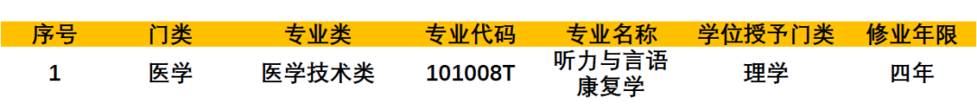   华东师范大学2020年新增医学类本科专业(图1)