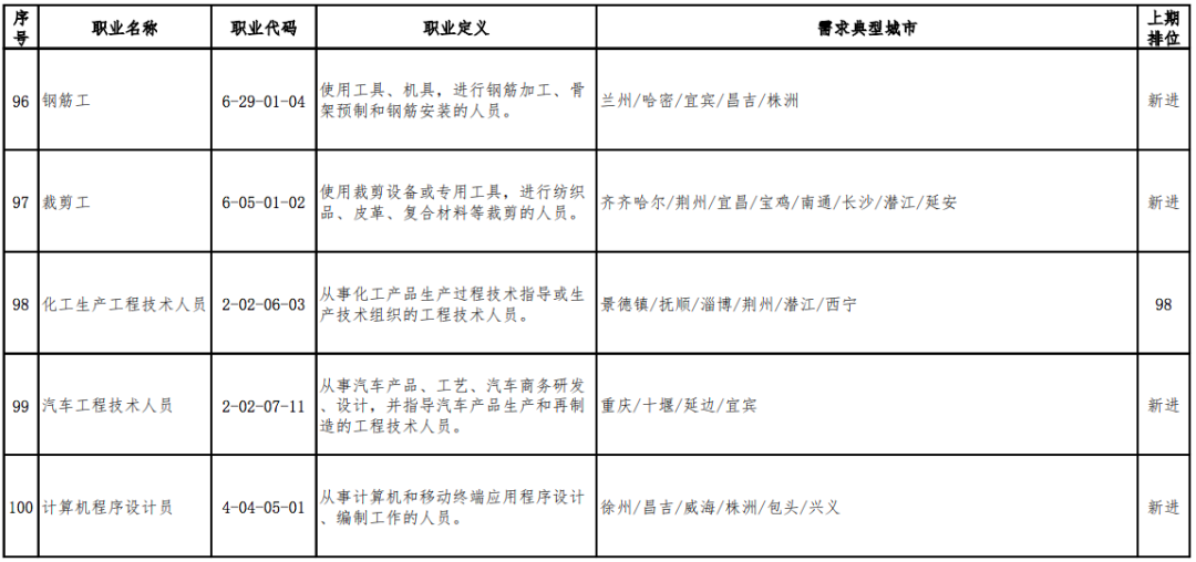 2020年最缺人的职业排行出炉，营销员连续稳居第1位(图18)