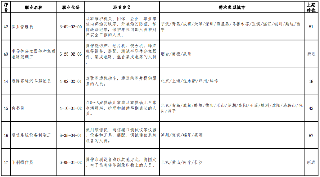 2020年最缺人的职业排行出炉，营销员连续稳居第1位(图9)