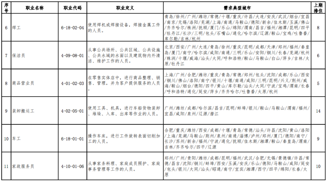 2020年最缺人的职业排行出炉，营销员连续稳居第1位(图3)