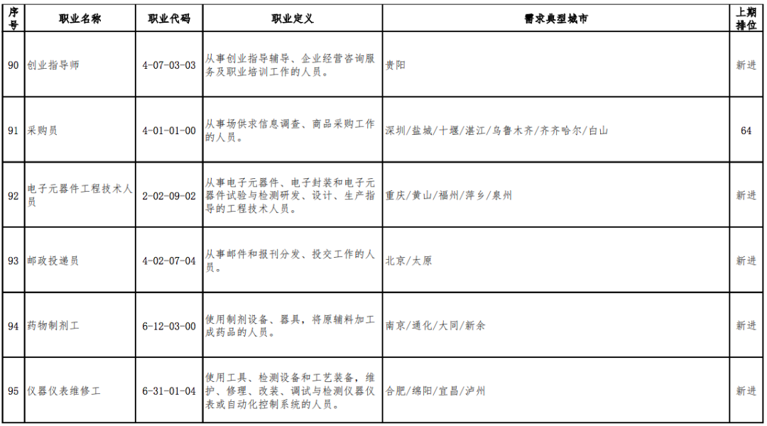 2020年最缺人的职业排行出炉，营销员连续稳居第1位(图17)