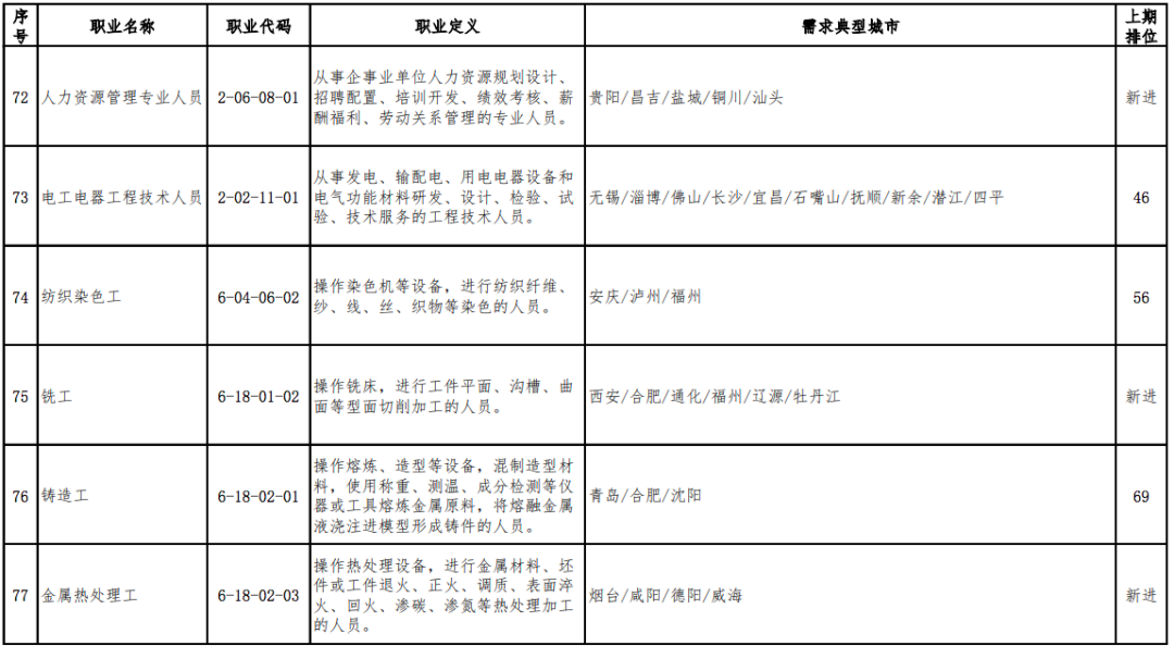 2020年最缺人的职业排行出炉，营销员连续稳居第1位(图14)