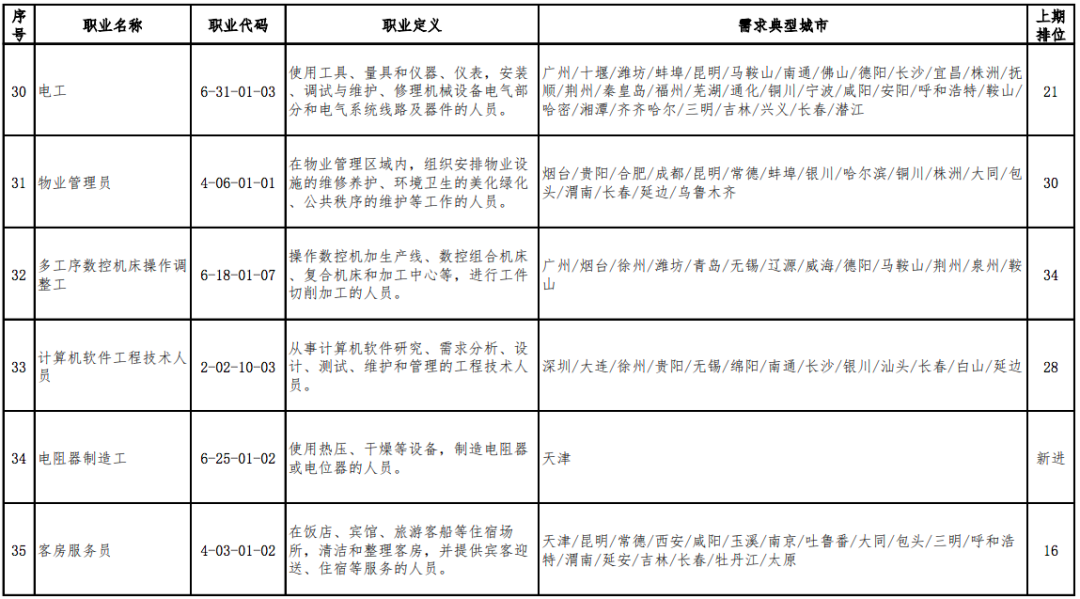 2020年最缺人的职业排行出炉，营销员连续稳居第1位(图7)