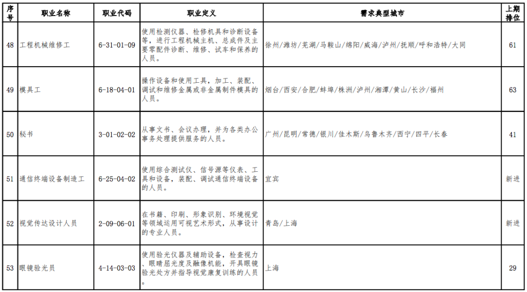 2020年最缺人的职业排行出炉，营销员连续稳居第1位(图10)