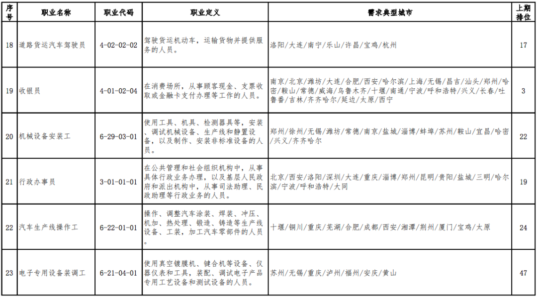 2020年最缺人的职业排行出炉，营销员连续稳居第1位(图5)