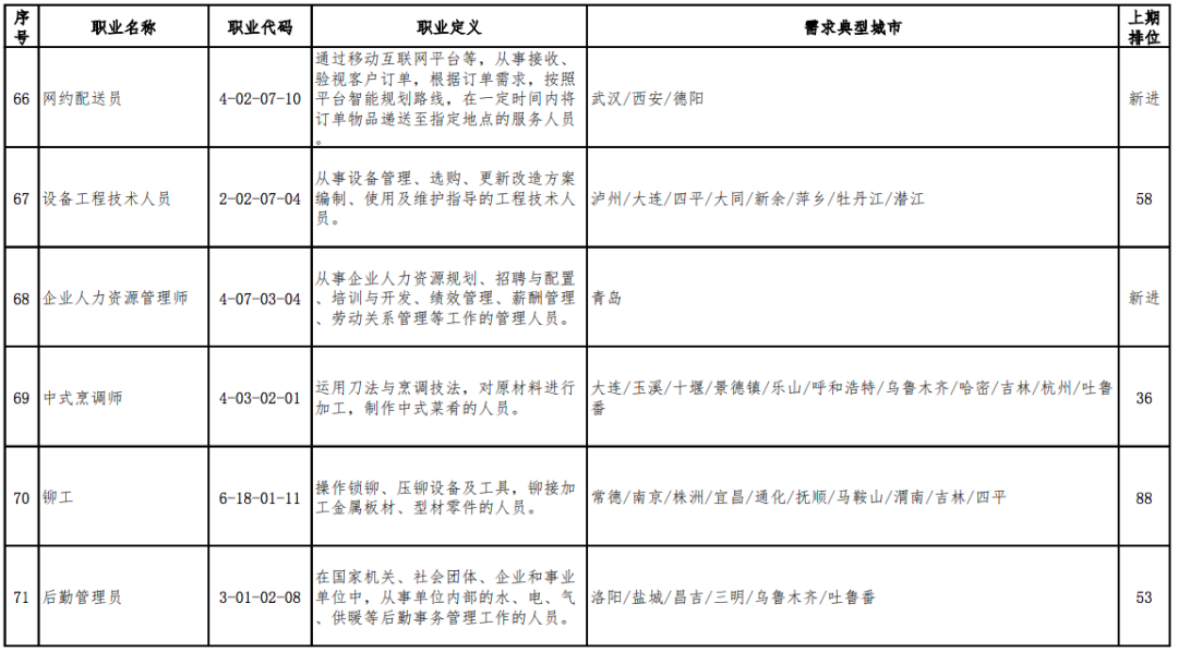 2020年最缺人的职业排行出炉，营销员连续稳居第1位(图13)