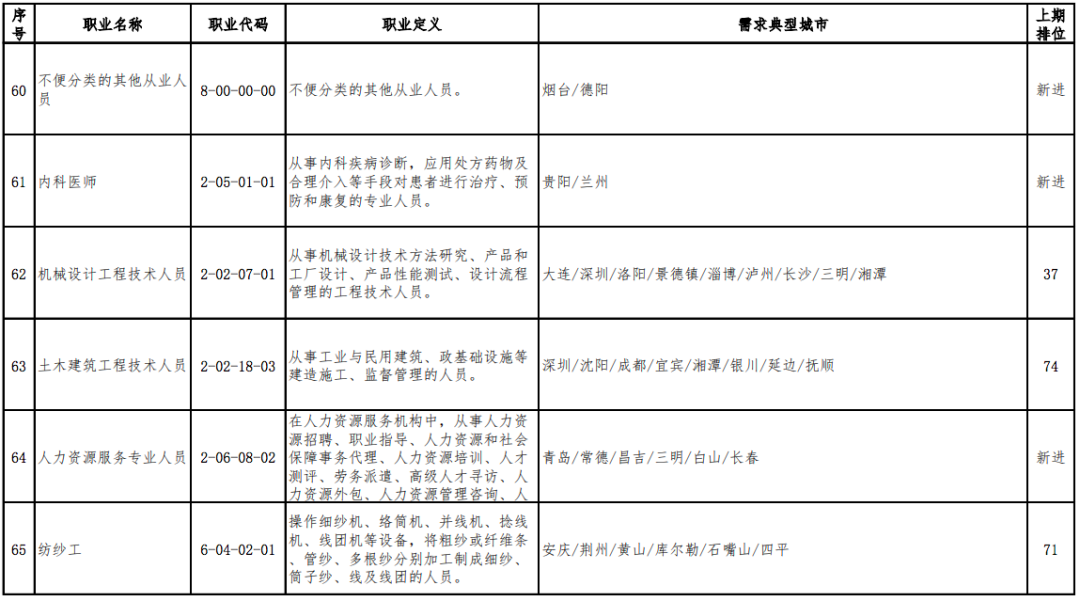 2020年最缺人的职业排行出炉，营销员连续稳居第1位(图12)