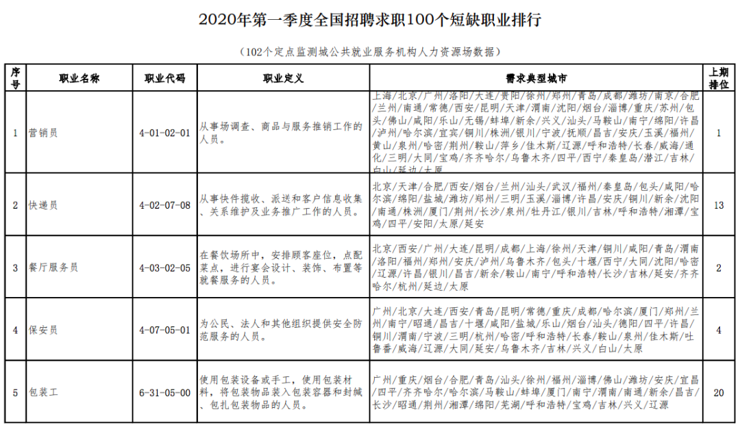 2020年最缺人的职业排行出炉，营销员连续稳居第1位(图2)