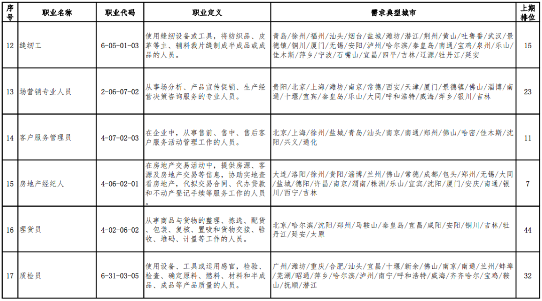 2020年最缺人的职业排行出炉，营销员连续稳居第1位(图4)