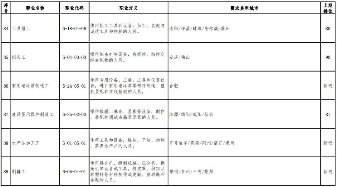 2020年最缺人的职业排行出炉，营销员连续稳居第1位(图16)