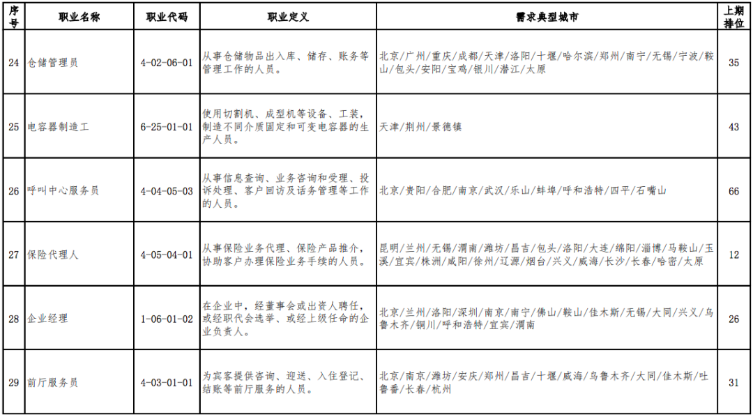 2020年最缺人的职业排行出炉，营销员连续稳居第1位(图6)