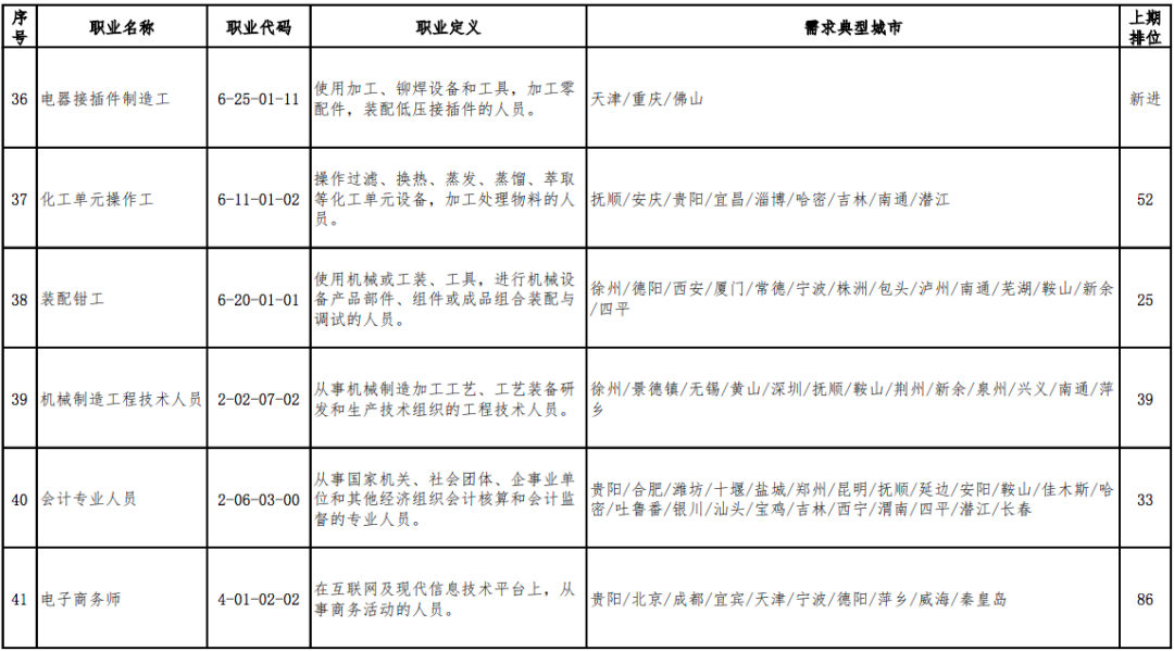 2020年最缺人的职业排行出炉，营销员连续稳居第1位(图8)