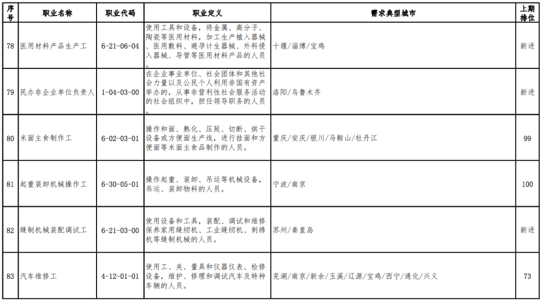 2020年最缺人的职业排行出炉，营销员连续稳居第1位(图15)