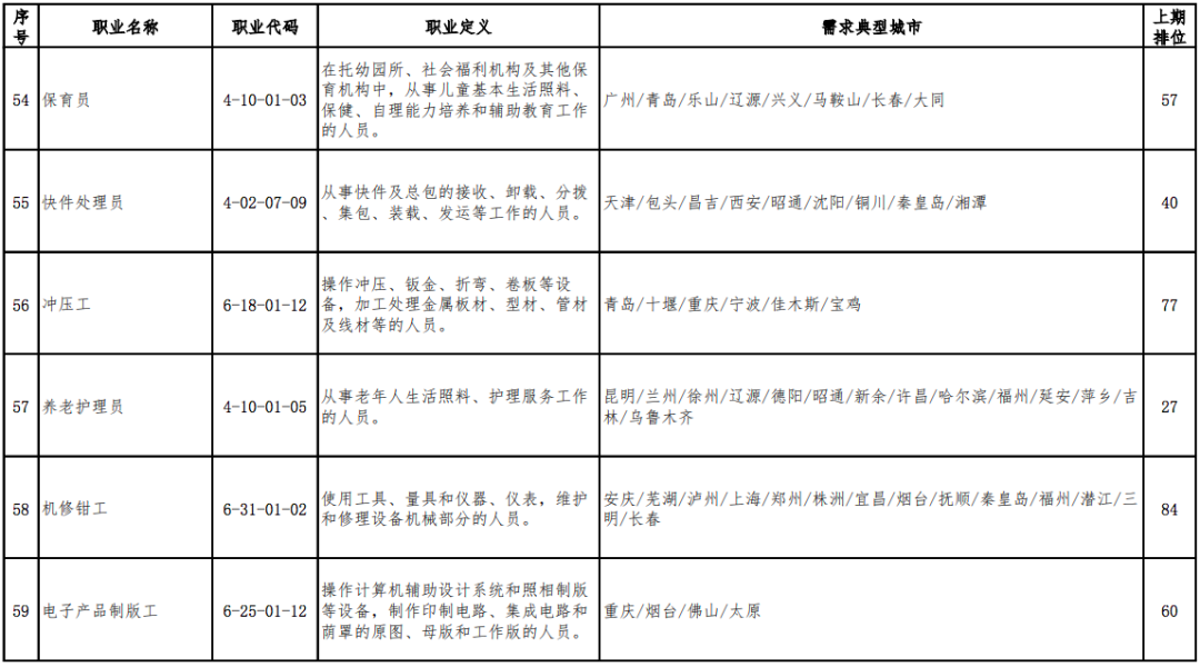 2020年最缺人的职业排行出炉，营销员连续稳居第1位(图11)