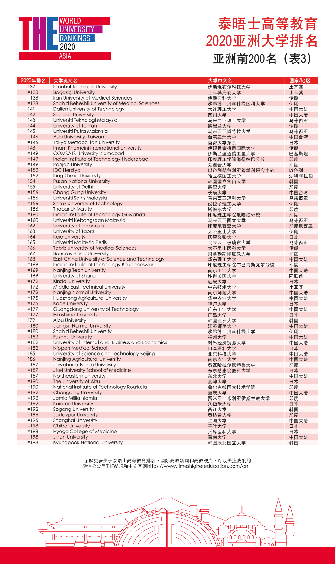 泰晤士高等教育2020年亚洲大学排名发布，清华北大占据前二(图4)