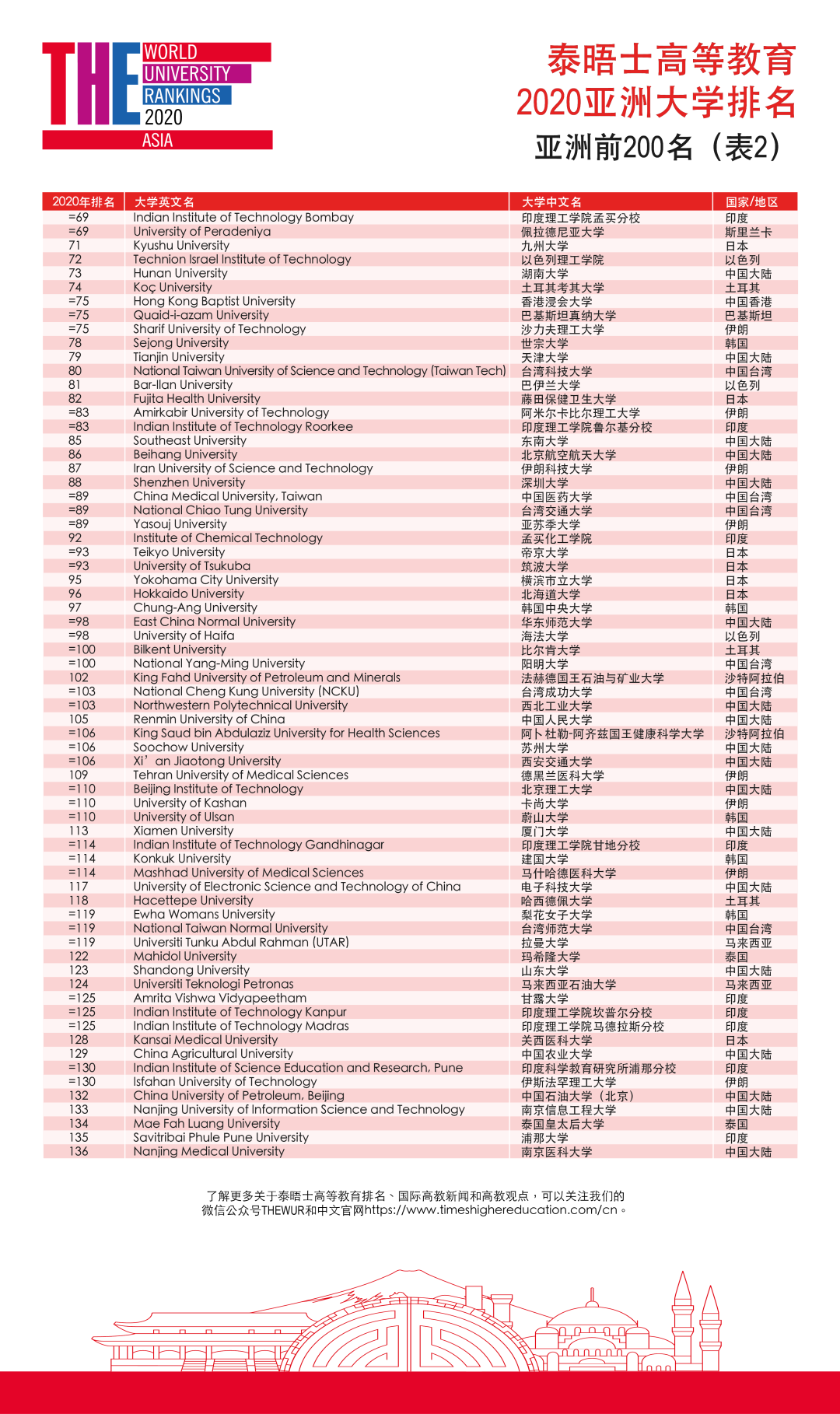 泰晤士高等教育2020年亚洲大学排名发布，清华北大占据前二(图3)