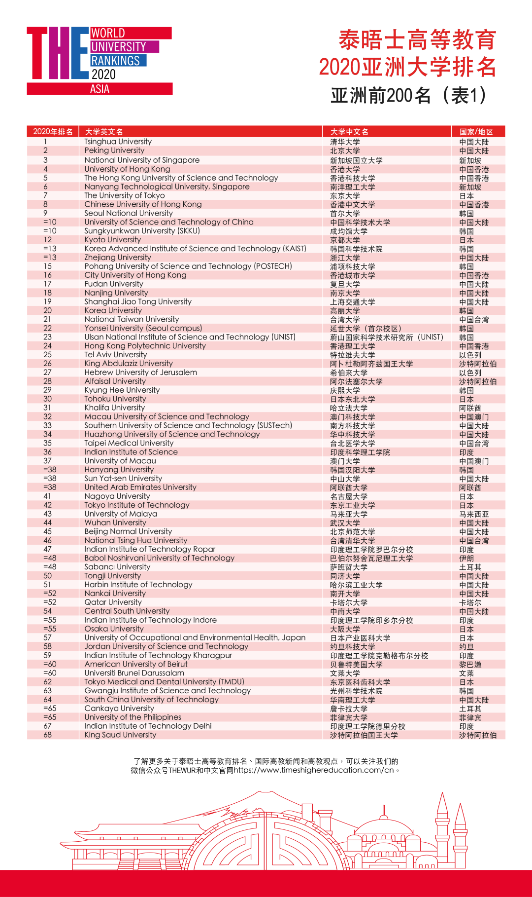 泰晤士高等教育2020年亚洲大学排名发布，清华北大占据前二(图2)