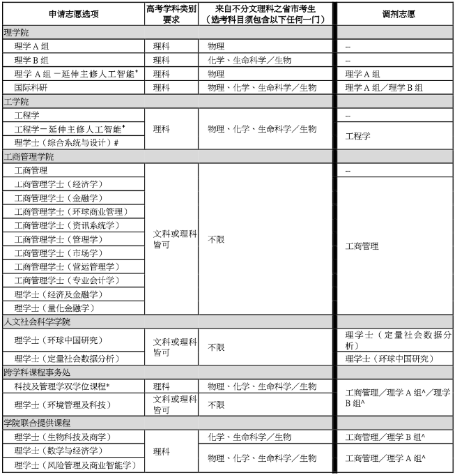 香港科技大学2021内地本科生入学申请启动，首推人工智能延伸主修课程(图1)