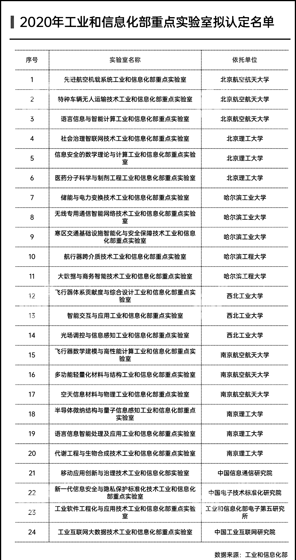 工信部公布一批重点实验室拟认定名单