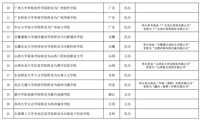    教育部公示21所本科高等学校(图3)