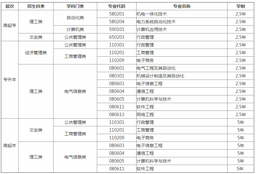 电子科技大学2019年网络教育招生专业.png
