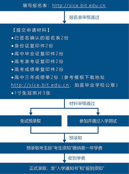 2019年中美“国际经济”专业合作办学项目招生简章(图5)