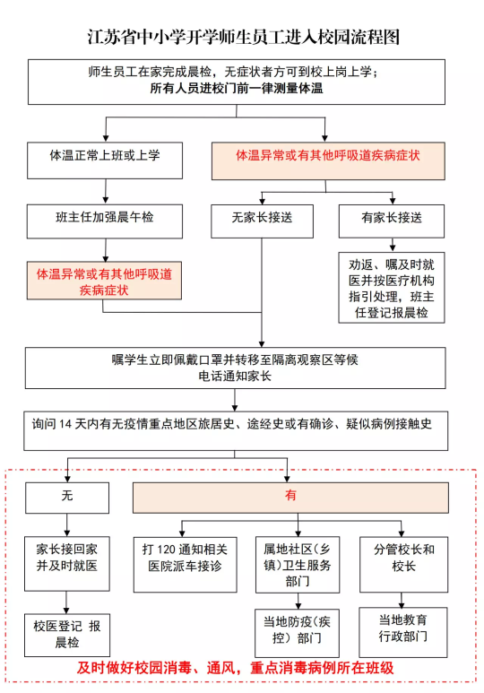 关于印发江苏省中小学2020年春季学期开学工作指引的通知(图1)