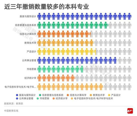 2020报志愿注意 这些曾经的热门专业竟惨遭教育部撤销(图4)