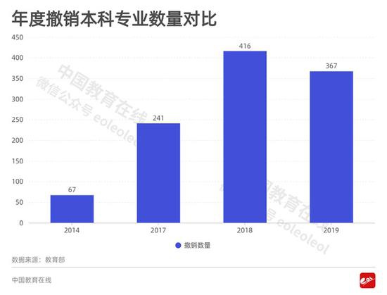 2020报志愿注意 这些曾经的热门专业竟惨遭教育部撤销(图1)