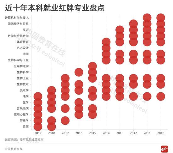 2020报志愿注意 这些曾经的热门专业竟惨遭教育部撤销(图7)