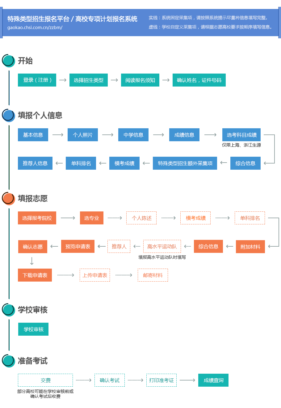 2022年高校特殊类型招生报名平台流程图和使用说明(图1)