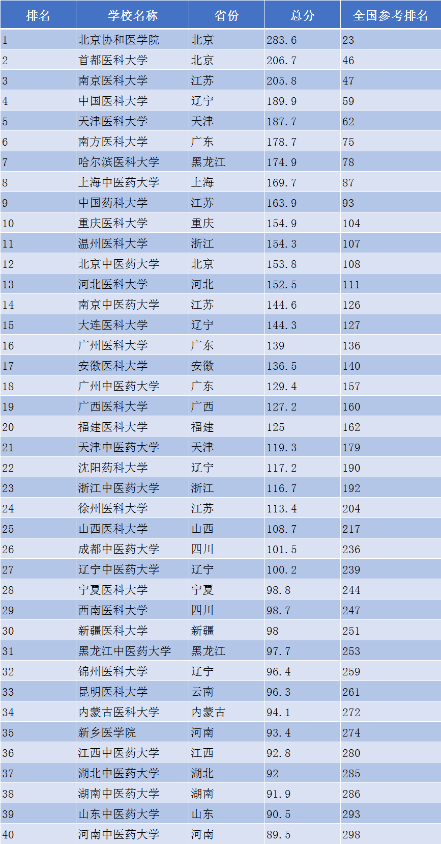 2021高考志愿参考：全国TOP20的医学专业大学(图1)