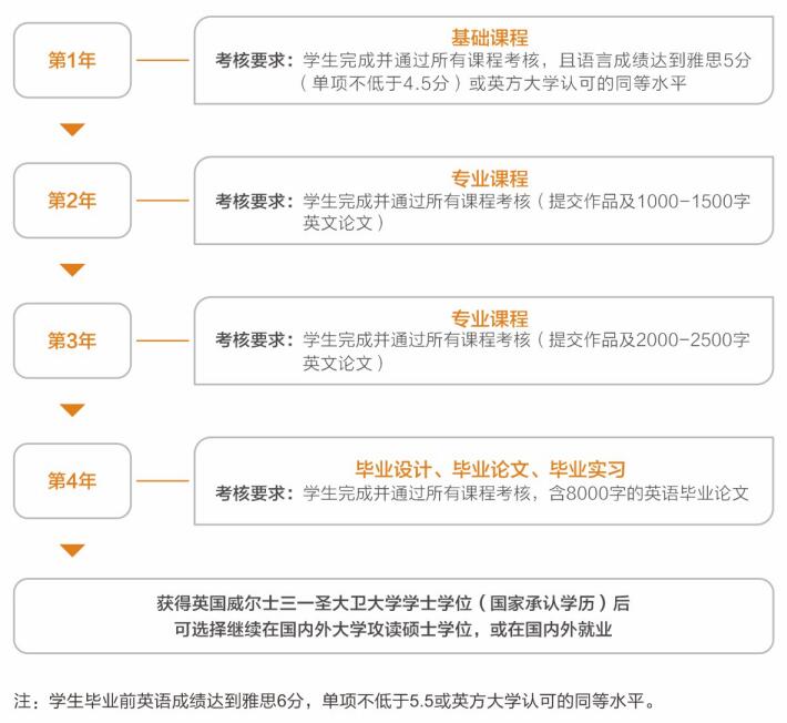 武汉理工大学2021年中外合作4+0项目介绍(图3)